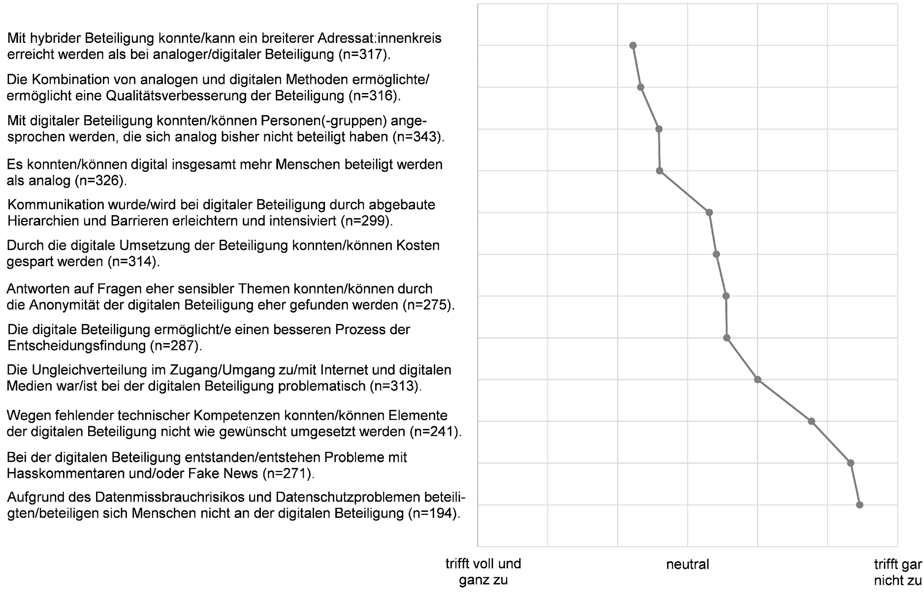 Die Abbildung zeigt ein Punktdiagramm. Die Ausgabe „Mit hybrider Beteiligung konnte/kann ein breiterer Adressat:innenkreis erreicht werden als bei analoger/digitaler Beteiligung“ erhielt durchschnittlich am meisten Zustimmung auf einer 7-stufigen Skala von „trifft voll und ganz zu“ bis „trifft gar nicht zu“. Die Aussage „Aufgrund des Datenmissbrauchsrisikos und Datenschutzproblemen beteiligten/beteiligen sich Menschen nicht an der digitalen Beteiligung“ wurde im Schnitt am stärksten abgelehnt.