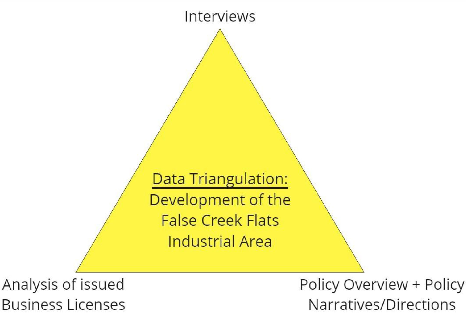 This figure shows the author's research approach, which is based on data from interviews, an analysis of issued business licenses and policy overviews.