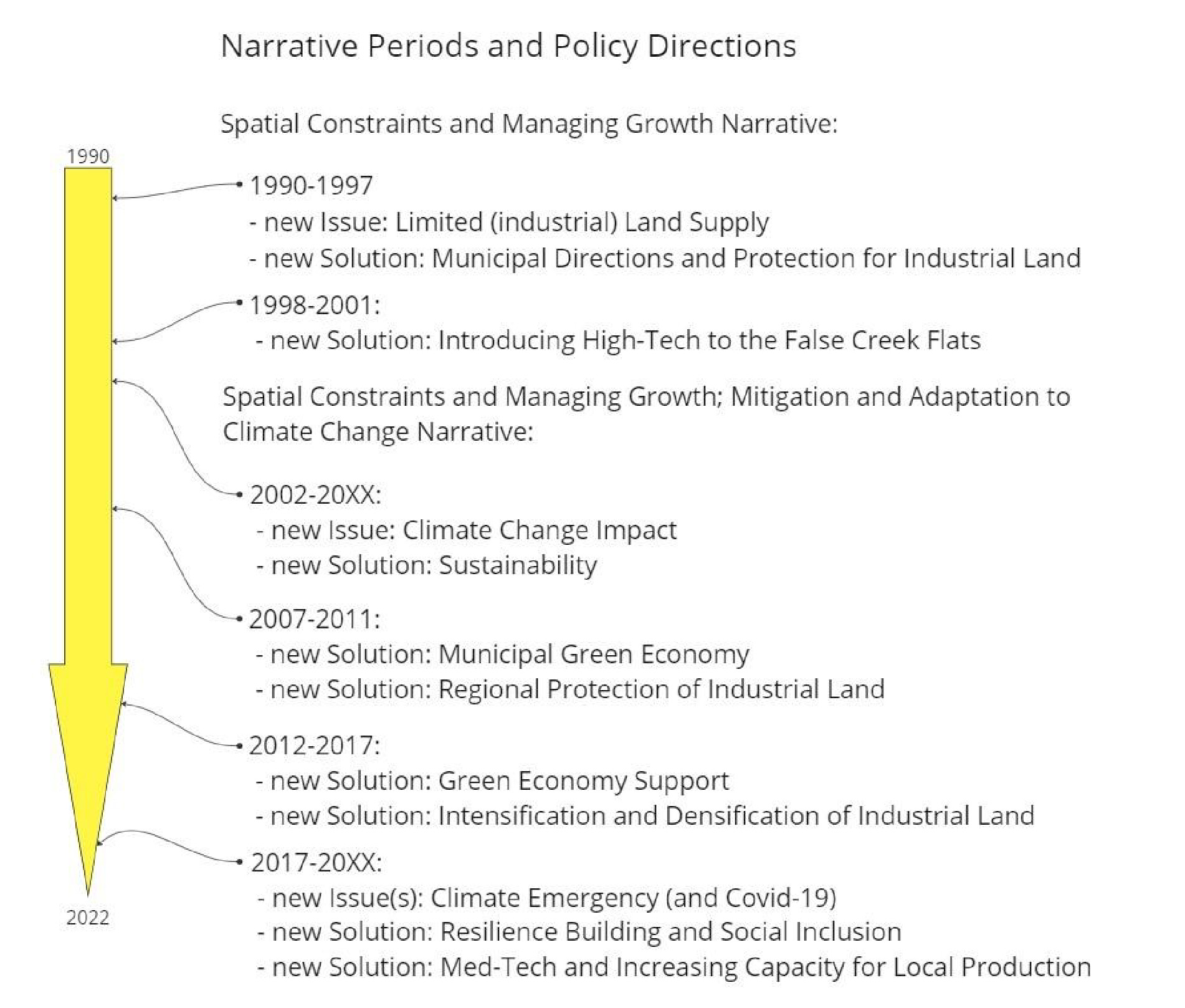 Figure 2 is showing a period overview on the narratives and policy directions from 1990 till 2022 in the area. For each period issues as well as solutions are listed.