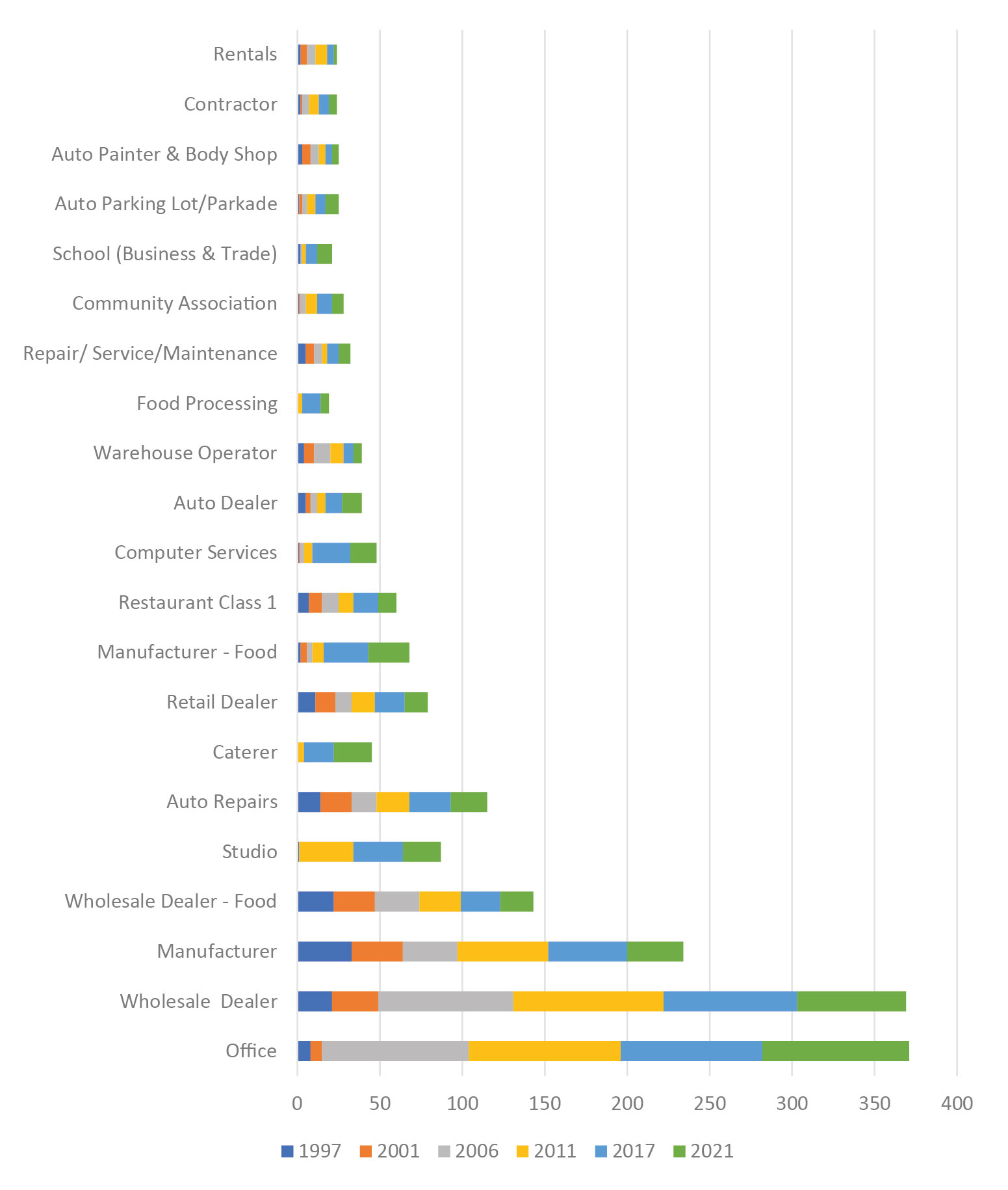 Figure 6 is a bar chart showing the use types by reference year.
One can see that Manufactures and Wholesale Dealers were dominating from 1997 on. But offices joined the dominating group in 2006 and still dominate the area today, while especially the Manufacturing sector today condensed compared to 1997.