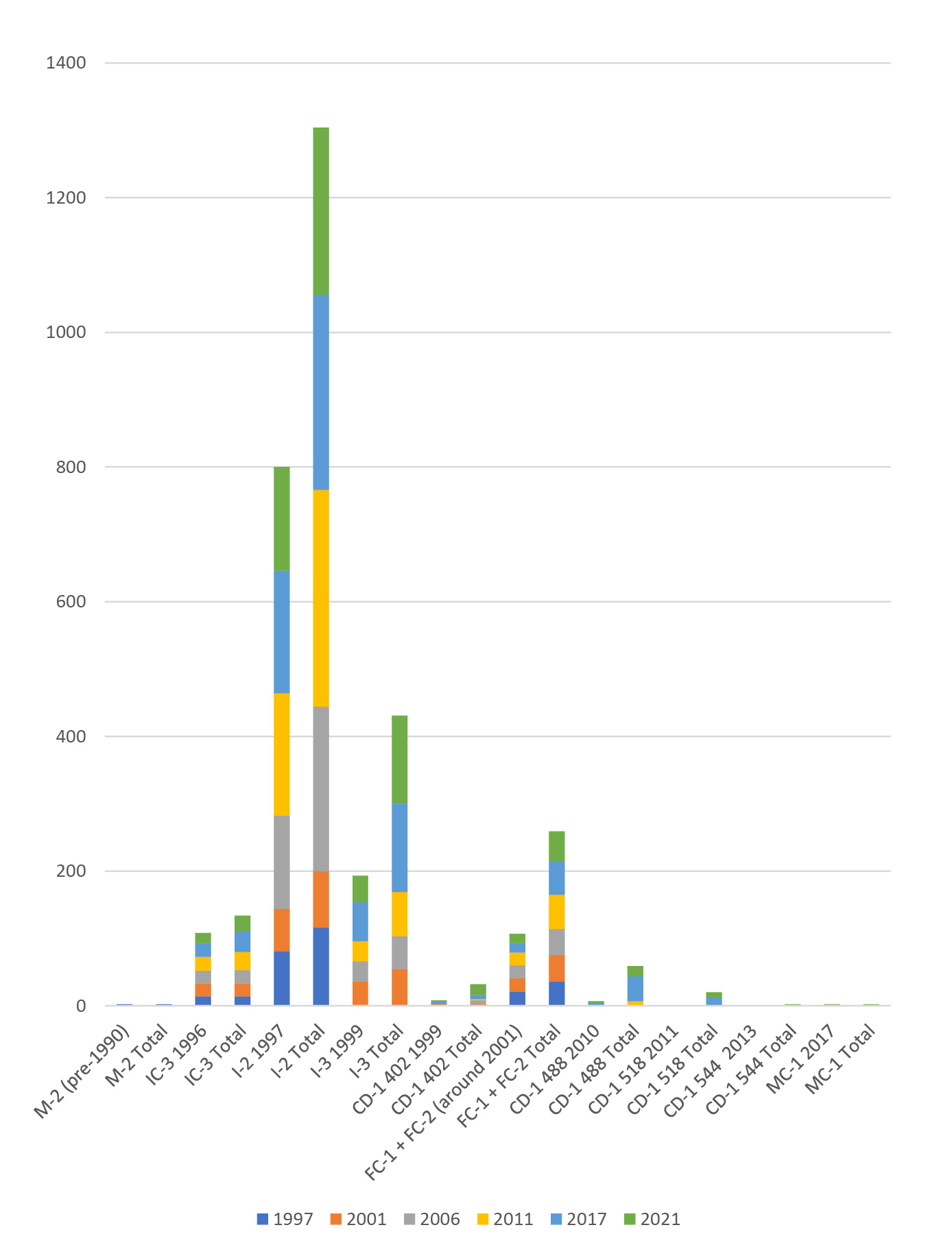 Figure 7 shows the Industrial and Total Business Licenses by District Schedule linked to the years 1997, 2001, 2006, 2011, 2017 and 2021.
One can see that especially the I-2 area grew enormously from 2006 on. Also the sub-districts I-2-1997 grew constantly.