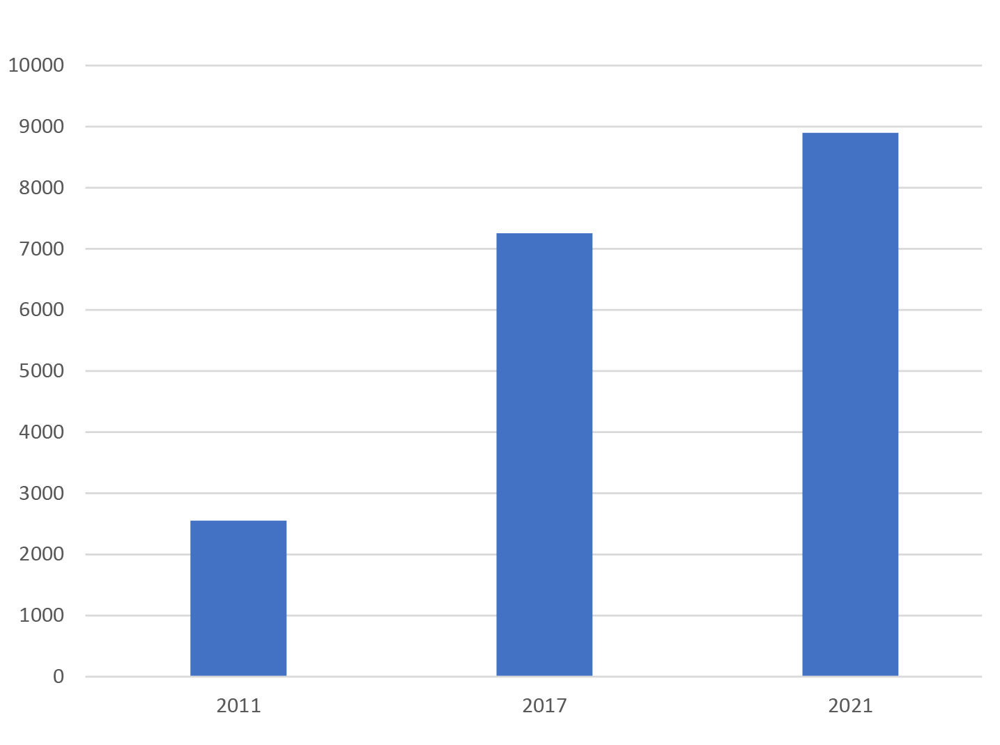 Figure 8 shows a column chart based on the information of the City of Vancouver. This chart shows the number of employes in the years of 2011, 2017 and 2021 in False Creek Flats. While in 2011 around 2500 employees were counted, 2017 more than 7000 people worked in False Creek Flats. 2021 almost 9000 employes were counted in False Creek Flats.