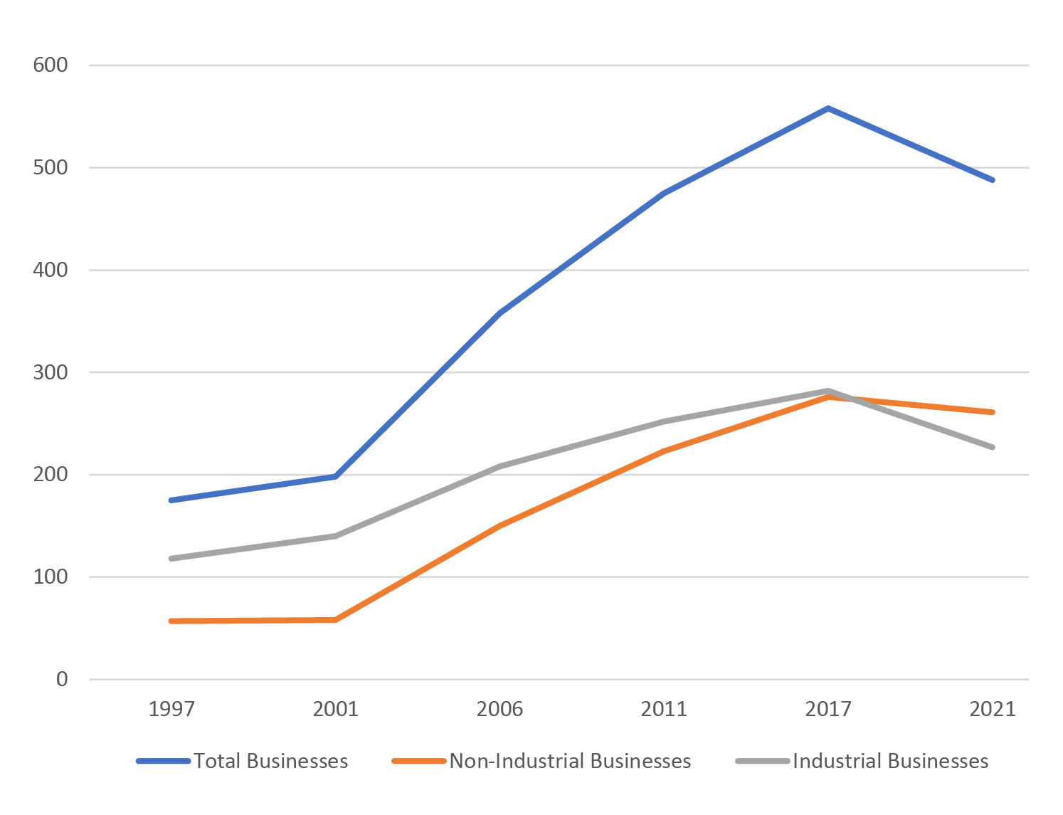 Figure 9 shows the number of licensed businesses between 1997 and 2021. The licensed businesses are seperated into two categories, each shown as one graph: non-industrial businesses shown in orange and industrial businesses shown in grey. The third graph shows the total business in blue. Apparently from 1997 till 2001 non of the graphs raises much. From 2001 on the total number of licensed businesses grew. While the industrial Business grew constantly from 1997 by issuing around 50 licenses per year, the number non-industrial licenses only starts growing from 2001 on. By 2017 both industrial business and non-industrial business count around 550 licences – the climax. Between 2017 and 2021 both graphs decrease, so that less than 500 licences can be counted in 2021.