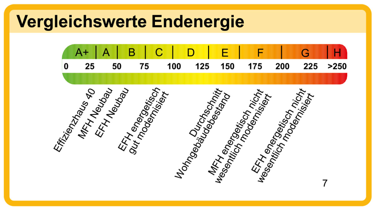 Die Abbildung zeigt den Energieausweis für Wohngebäude.