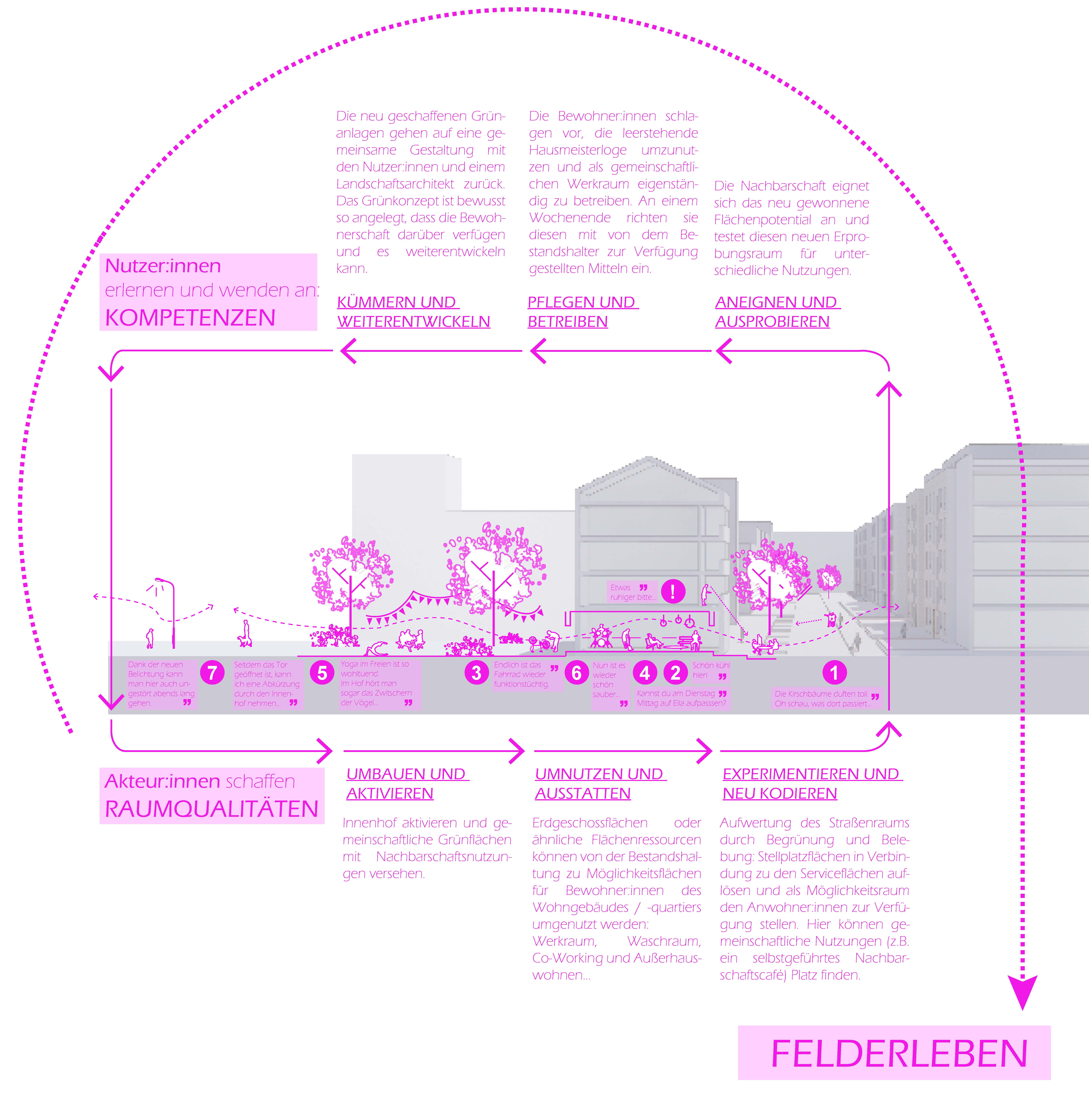 Die Abbildung zeigt die Wechselwirkung zwischen Felderleben, Akteur:innen, die  Raumqualitäten schaffen und Nutzer:innen, die ihre Kompetenzen erlernen und anwenden.