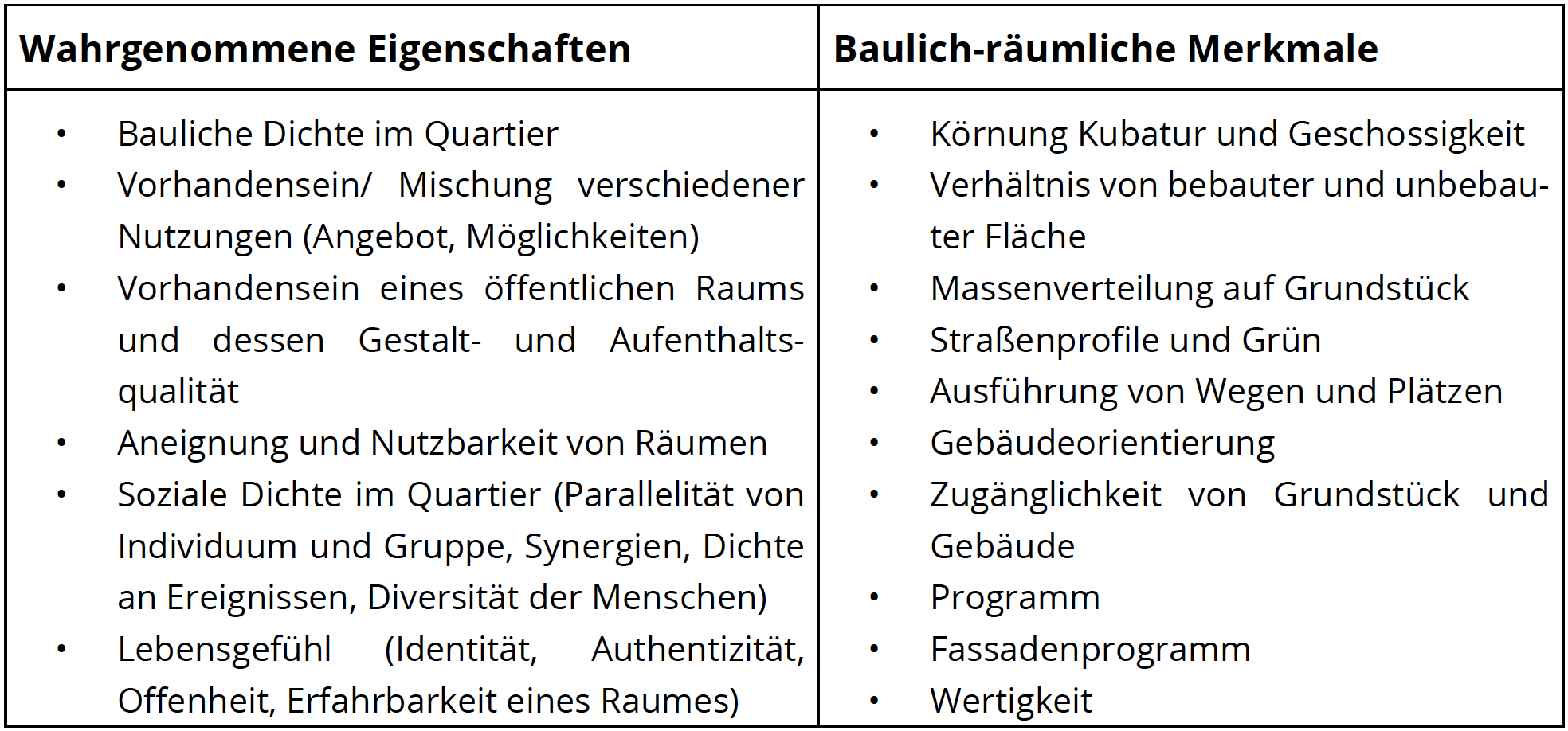 Die Tabelle zeigt eine Auflistung von einerseits „Wahrgenommenen Eigenschaften“ und andererseits „Baulich-räumlichen Merkmalen“.