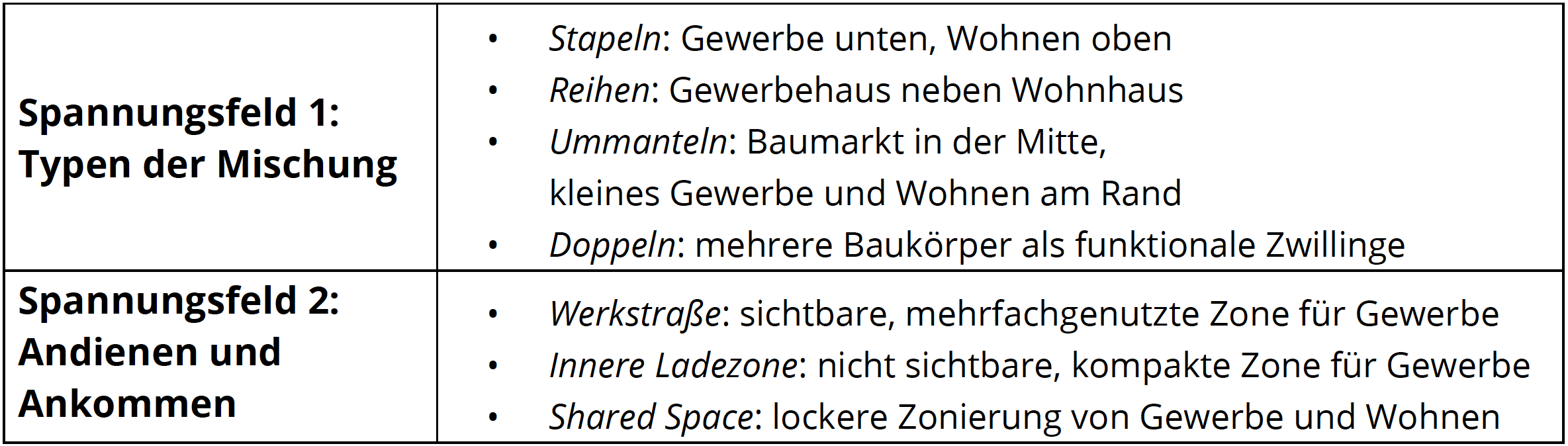 Die Tabelle zeigt eine Auflistung von dem Spannungsfeld 1, also den Typen der Mischung. Als Lösungsprinzipien dazu zählt man: Das Stapeln, das Reihen, das Ummanteln und das Doppeln.
Als Lösungsprinzipien im Spannungsfeld zwei, also dem Andienen und Ankommen zählt man die Werkstraße, die innere Ladezone und den Shared Space.