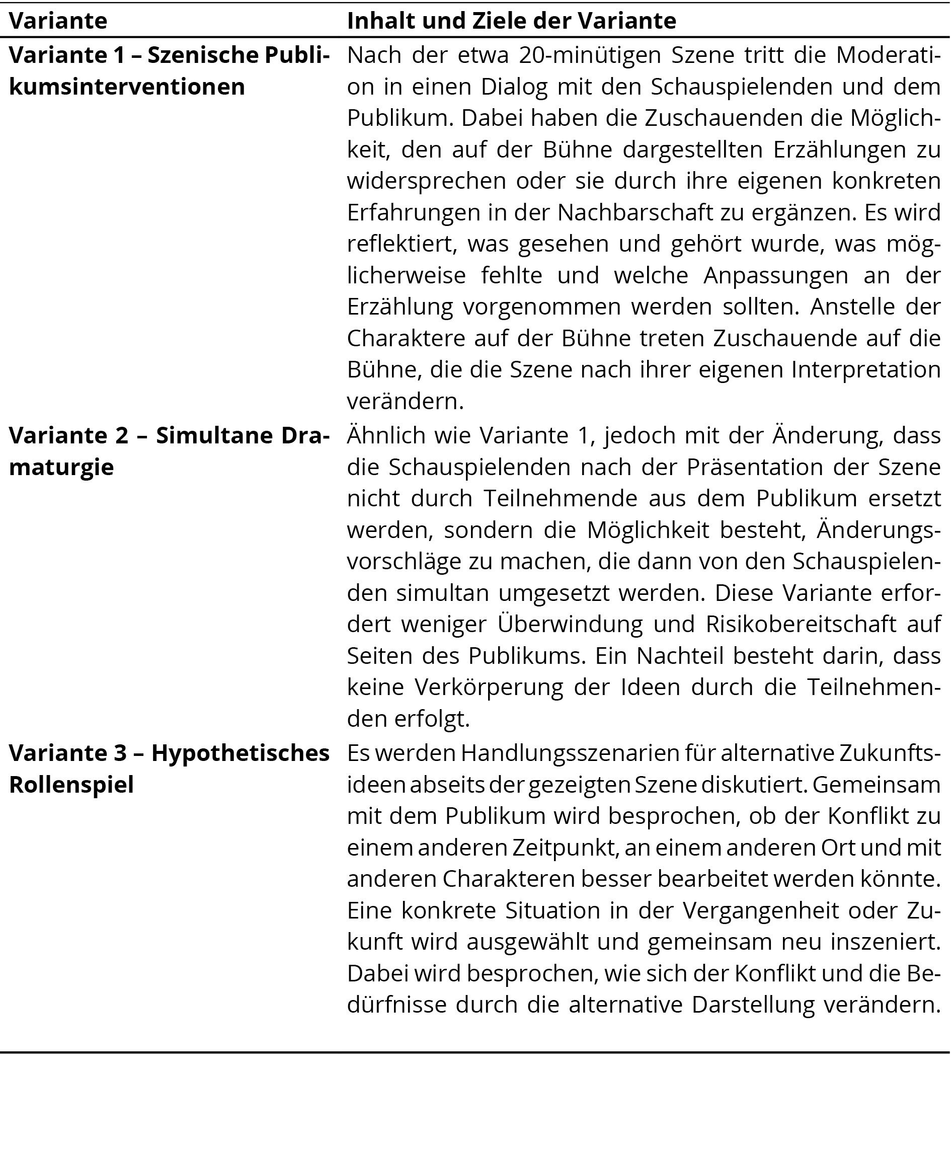 Varianten des Forumtheaters im Rahmen der Quartiersbühne (eigene Darstellung). Alternativtext: Die Tabelle zeigt drei Varianten des Forumtheaters, die im Rahmen der Leipziger Quartiersbühne im Jahr 2022 erprobt wurden.