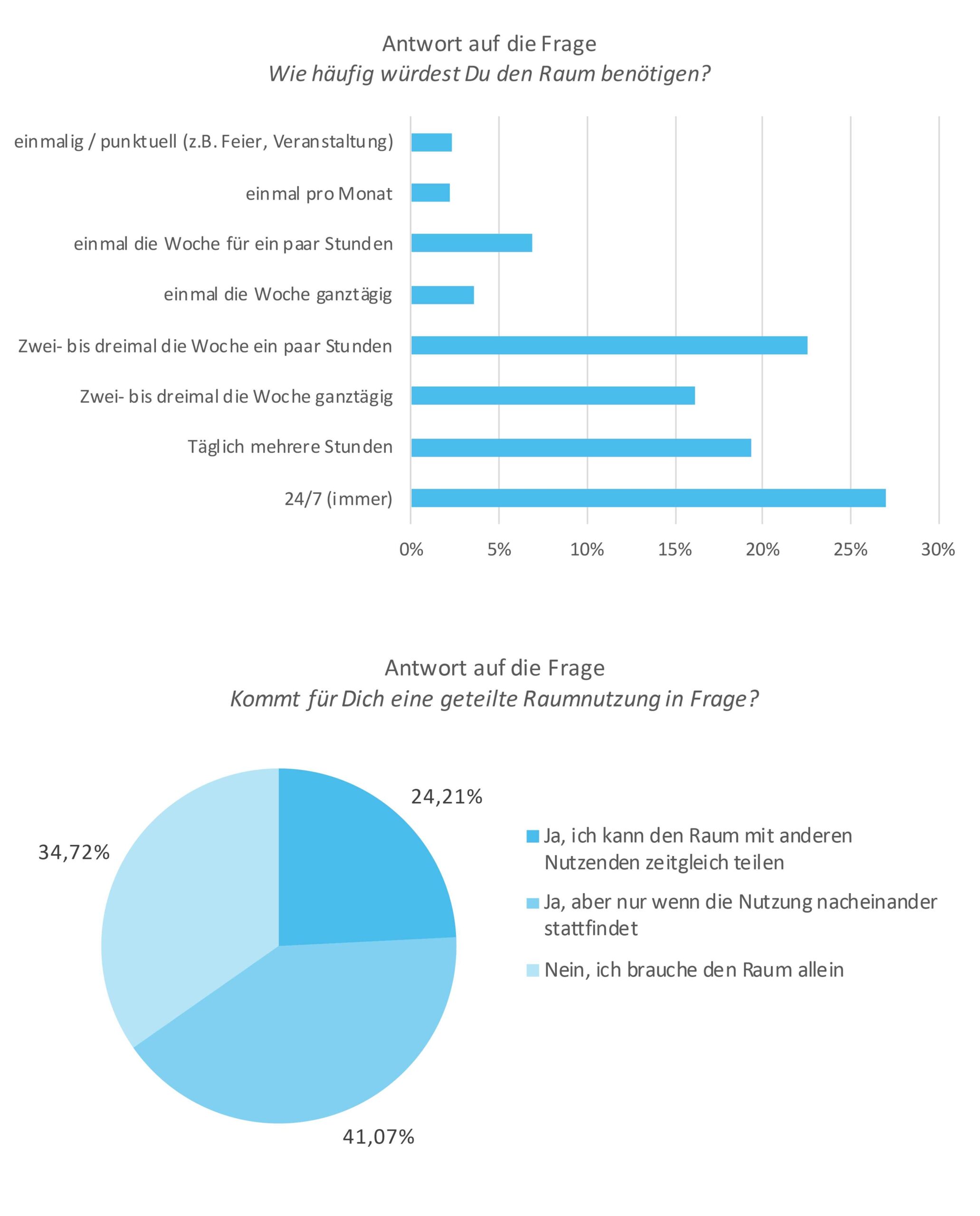Die obere Grafk zeigt die Antworten auf die Frage "Wie häufig würdest du den Raum benötigen?"
Die Untere Grafik, ein Kuchendiagramm, zeigt die Antworten auf die Frage "Kommt für Dich eine geteilt Raumntzung in Frage?"